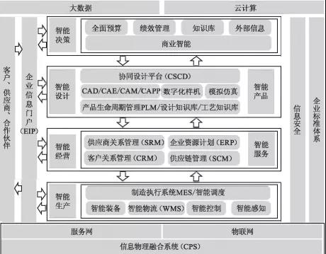 工廠信息化系統(tǒng)（ERP、PLM、MES、WMS）架構(gòu)設(shè)計與建設(shè)規(guī)劃中的基礎(chǔ)軟件服務(wù)