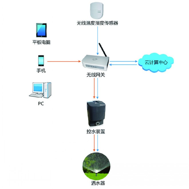 物聯(lián)無線澆灌系統(tǒng) 計算機助力下的環(huán)保智能化新篇章